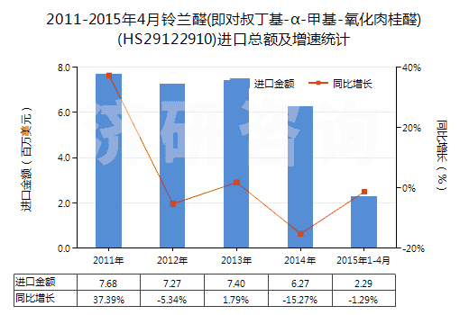 2011-2015年4月鈴蘭醛(即對叔丁基-α-甲基-氧化肉桂醛)(HS29122910)進口總額及增速統(tǒng)計 2011-2015年4月鈴蘭醛(即對叔丁基-α-甲基-氧化肉桂醛)(HS29122910)進口總額及增速統(tǒng)計